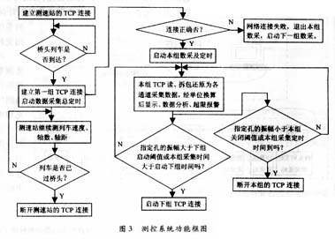 基于LabVIEW的桥梁运行状态长期,第4张