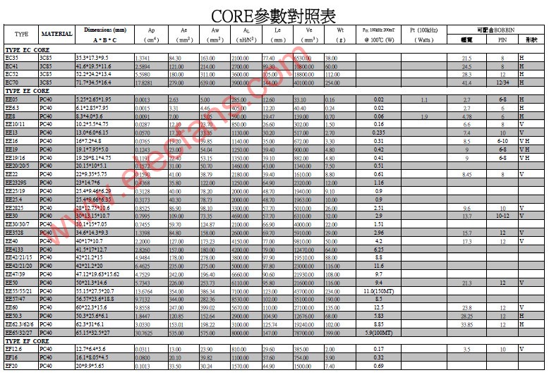 CORE参数对照表,第2张