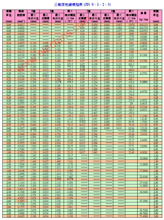 公制漆包线规格表,第2张