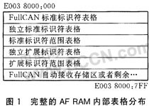 LPC2000系列CAN验收滤波的编程及应用,第2张