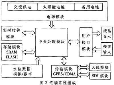 无线传输在实时水位监测系统中的应用,第3张