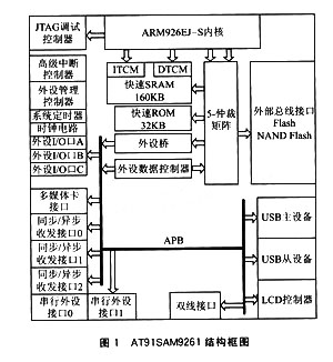 AT91SAM9261在GPS接收机中的应用,第2张