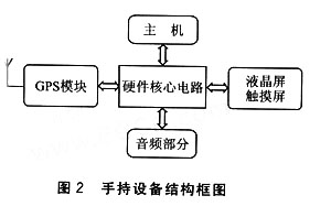 AT91SAM9261在GPS接收机中的应用,第3张