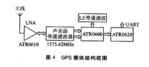 AT91SAM9261在GPS接收机中的应用,第5张