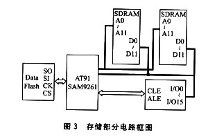 AT91SAM9261在GPS接收机中的应用,第4张