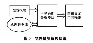 AT91SAM9261在GPS接收机中的应用,第7张