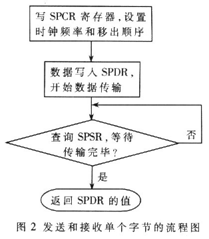 SD卡在断路器离线测试仪中的应用,第3张