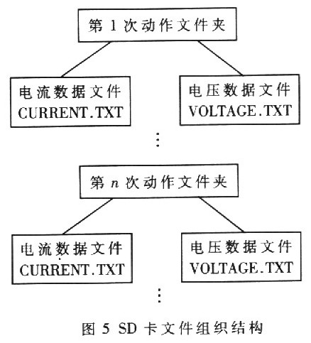 SD卡在断路器离线测试仪中的应用,第8张