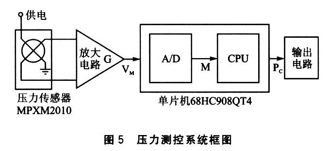 MPXM2010的压力测控系统及其精度改进发方法,第6张