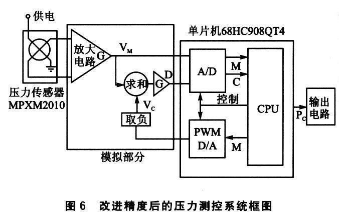 MPXM2010的压力测控系统及其精度改进发方法,第7张