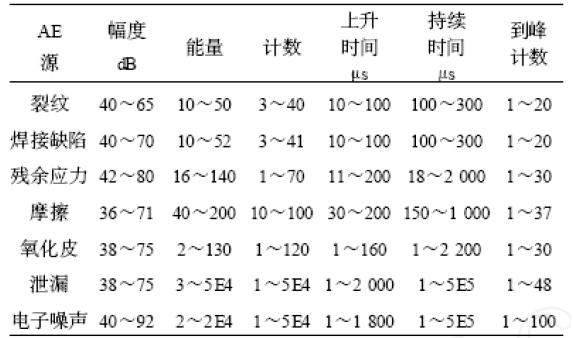 现场压力容器的声发射源特征,第7张