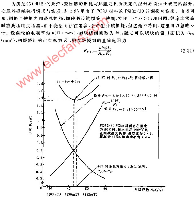 磁芯损耗实例(PC3230教材的PQ32 30),第2张