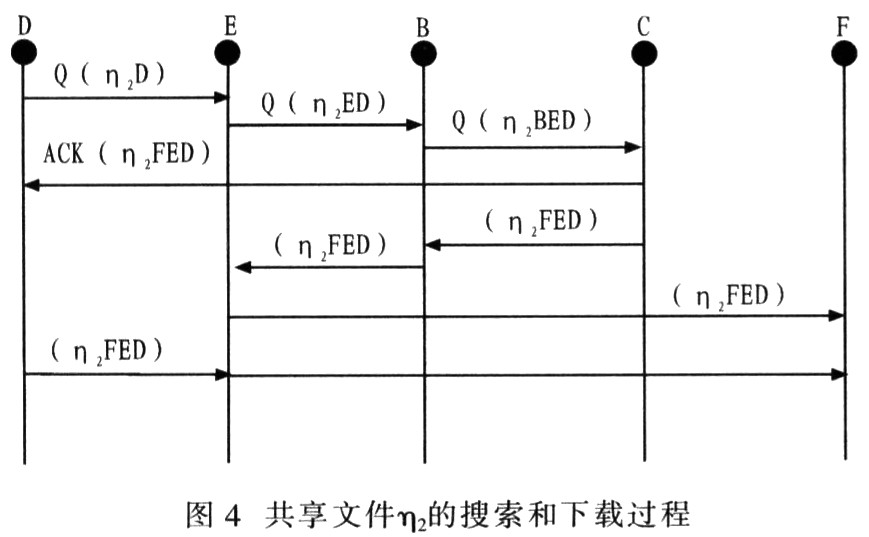 无线Ad-Hoc网络中P2P文件搜索机制的研究,第5张