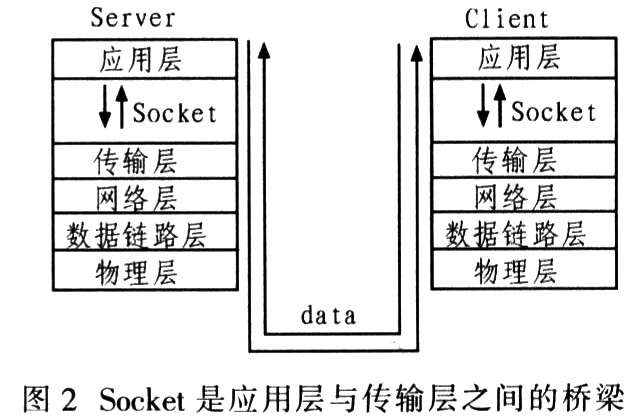 基于Linux的Socket网络编程的性能优化,第3张