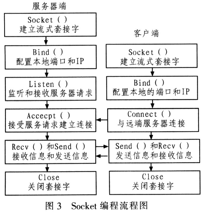 基于Linux的Socket网络编程的性能优化,第4张