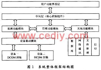 基于分布式组件的监测网络系统的设计与实现,第2张