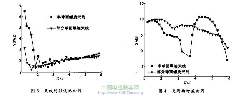 新型球面螺旋天线的特性分析,第4张