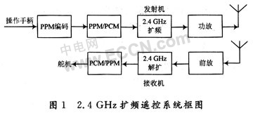 基于WirelessUSB技术的无线遥控器设计,第2张