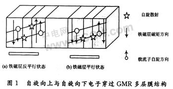 基于GMR传感器阵列的生物检测研究,第2张