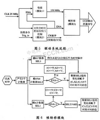 基于CPLD的全帧型CCD图像传感器驱动系统设计,第6张