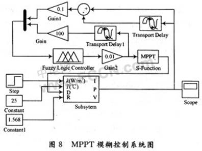 基于模糊策略的光伏发电MPPT控制技术,第14张