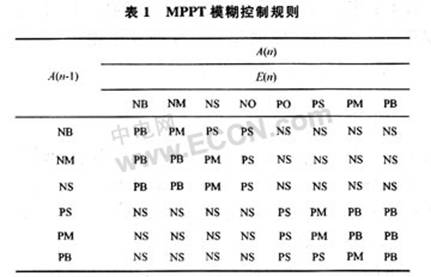 基于模糊策略的光伏发电MPPT控制技术,第11张