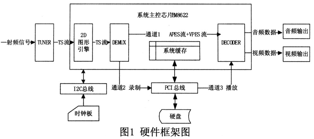 基于地面高清机顶盒的PVR系统设计与开发,第2张