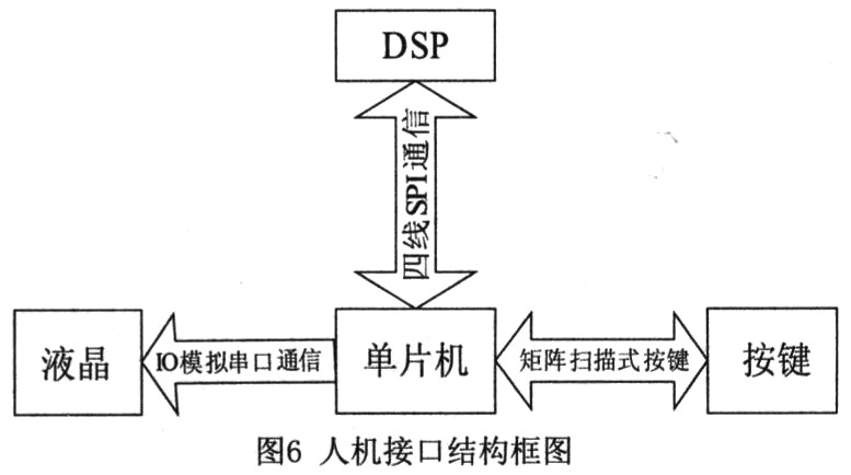 基于DSP的铝电磁铸造磁场控制器的设计和实现,第7张