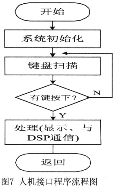 基于DSP的铝电磁铸造磁场控制器的设计和实现,第9张