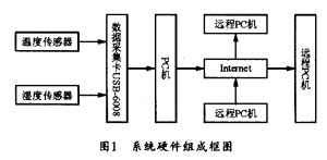 Labview环境下温湿度监控系统实现,第2张