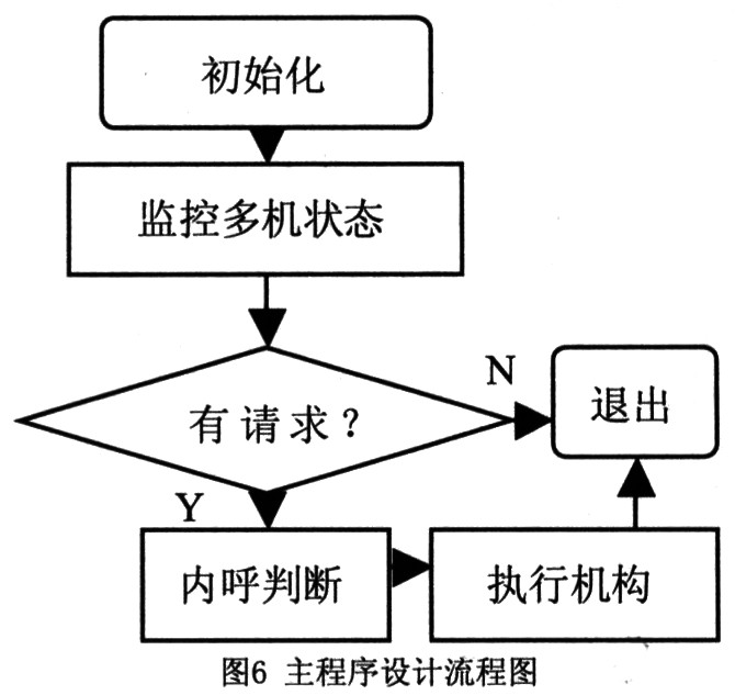 基于C8O51F34O双串口电梯远程控制的系统设计,第7张