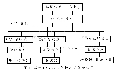 模糊控制在基于CAN总线的数据采集与控制系统中的应用,第2张