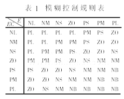 模糊控制在基于CAN总线的数据采集与控制系统中的应用,第5张