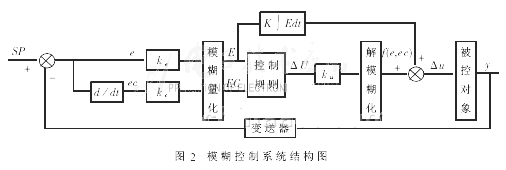 模糊控制在基于CAN总线的数据采集与控制系统中的应用,第3张