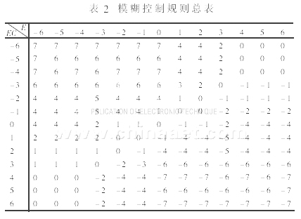 模糊控制在基于CAN总线的数据采集与控制系统中的应用,第10张