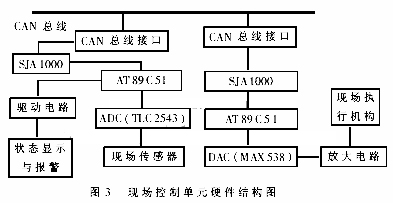 模糊控制在基于CAN总线的数据采集与控制系统中的应用,第11张