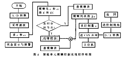 模糊控制在基于CAN总线的数据采集与控制系统中的应用,第12张