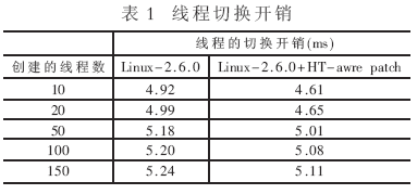 Linux超线程感知的调度算法研究,第6张