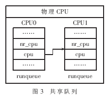 Linux超线程感知的调度算法研究,第3张