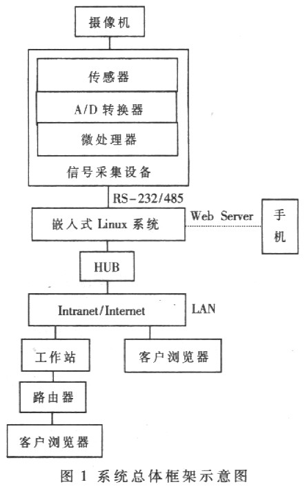 基于嵌入式Linux视频的网络监控系统设计,第2张