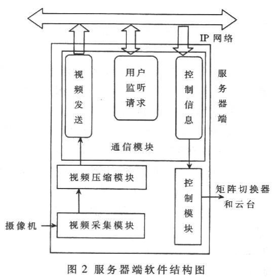 基于嵌入式Linux视频的网络监控系统设计,第3张