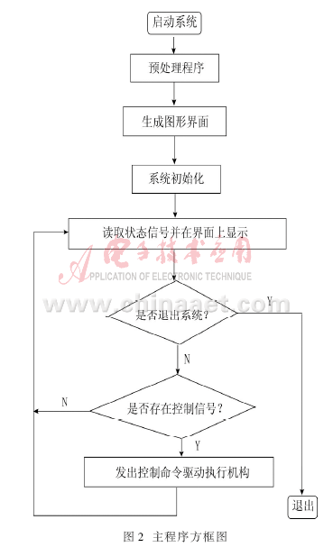 基于QNX实时 *** 作系统的图形控制界面设计,第3张