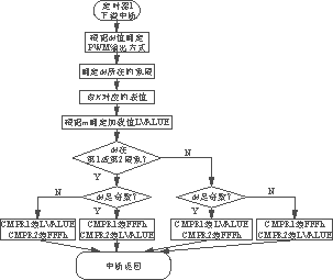 一种基于TMS320LF2407的并网逆变器控制策略,第11张