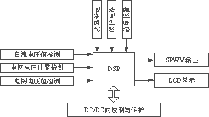 一种基于TMS320LF2407的并网逆变器控制策略,第6张