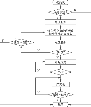 电动车铅酸蓄电池的脉冲快速充电设计,第5张