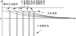 电动车铅酸蓄电池的脉冲快速充电设计,第2张