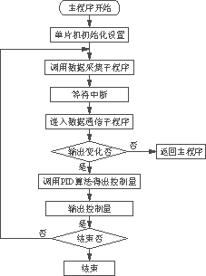 一种电除尘器用智能高压逆变直流电源的研制,第5张