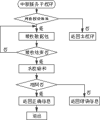 一种电除尘器用智能高压逆变直流电源的研制,第6张