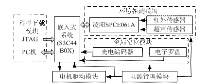 基于S3C44B0X的移动机器人的应用研究,第2张