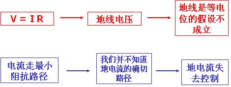 为什么会地线引发干扰问题,第2张